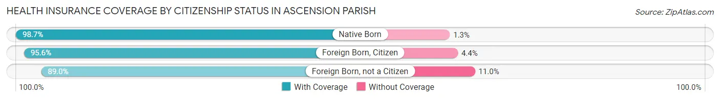 Health Insurance Coverage by Citizenship Status in Ascension Parish