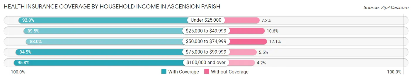 Health Insurance Coverage by Household Income in Ascension Parish