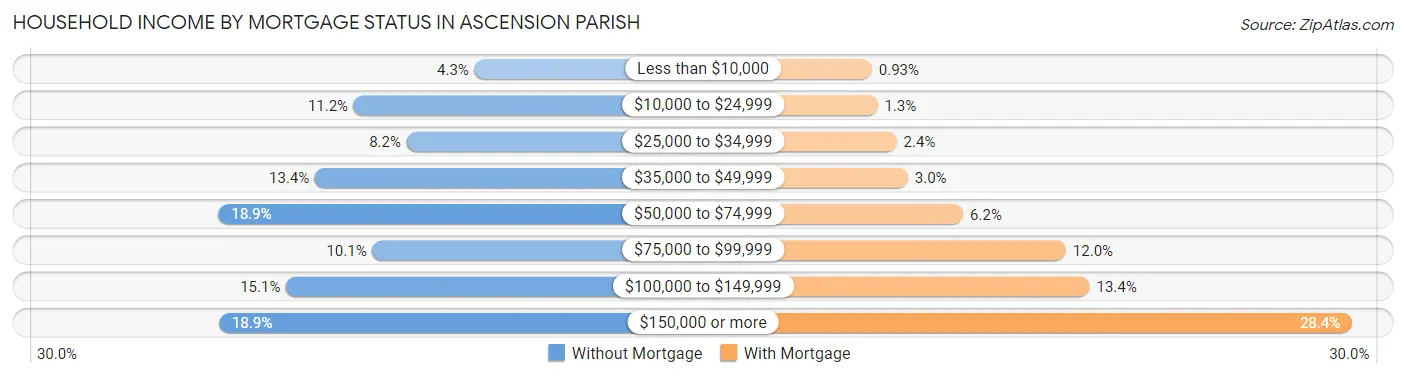 Household Income by Mortgage Status in Ascension Parish