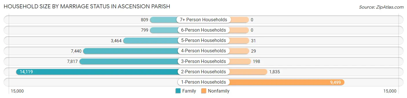 Household Size by Marriage Status in Ascension Parish