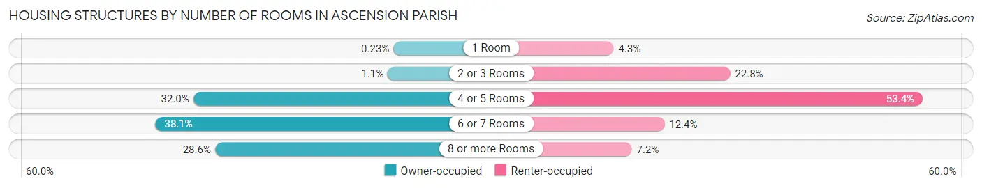 Housing Structures by Number of Rooms in Ascension Parish