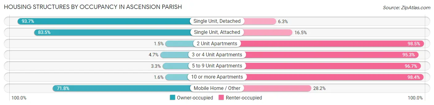 Housing Structures by Occupancy in Ascension Parish