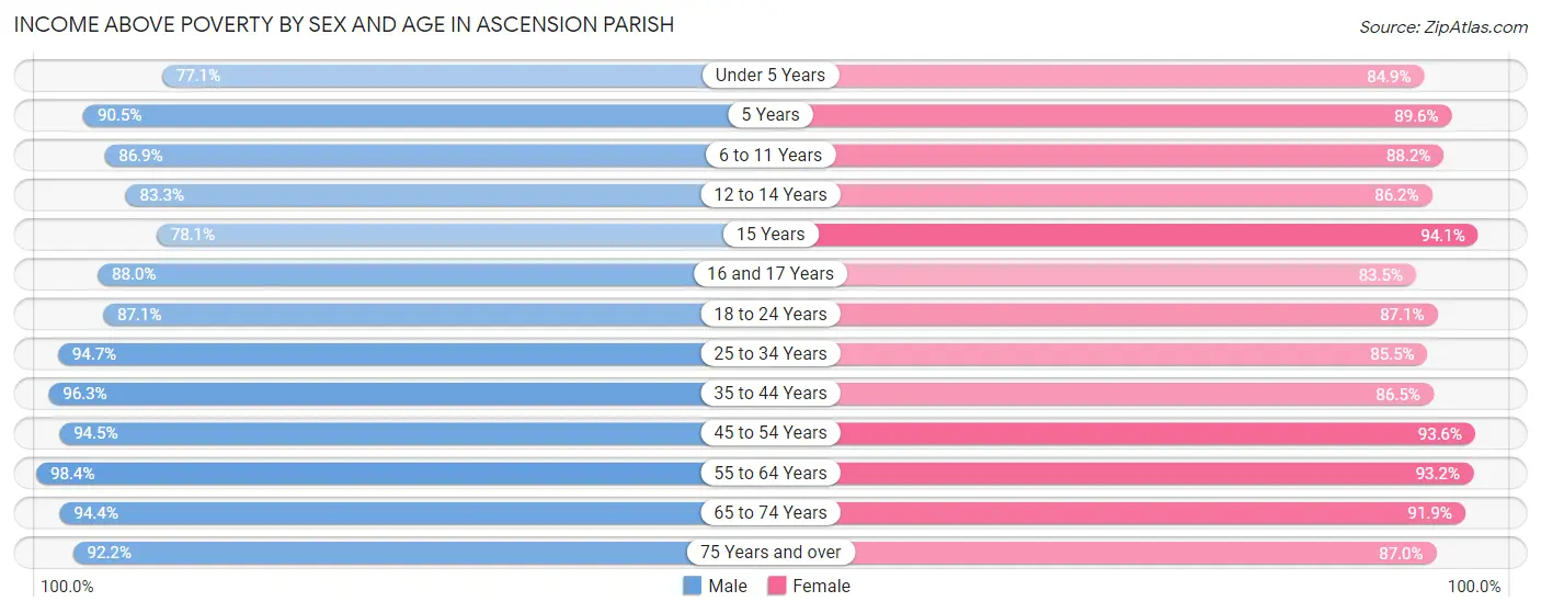 Income Above Poverty by Sex and Age in Ascension Parish