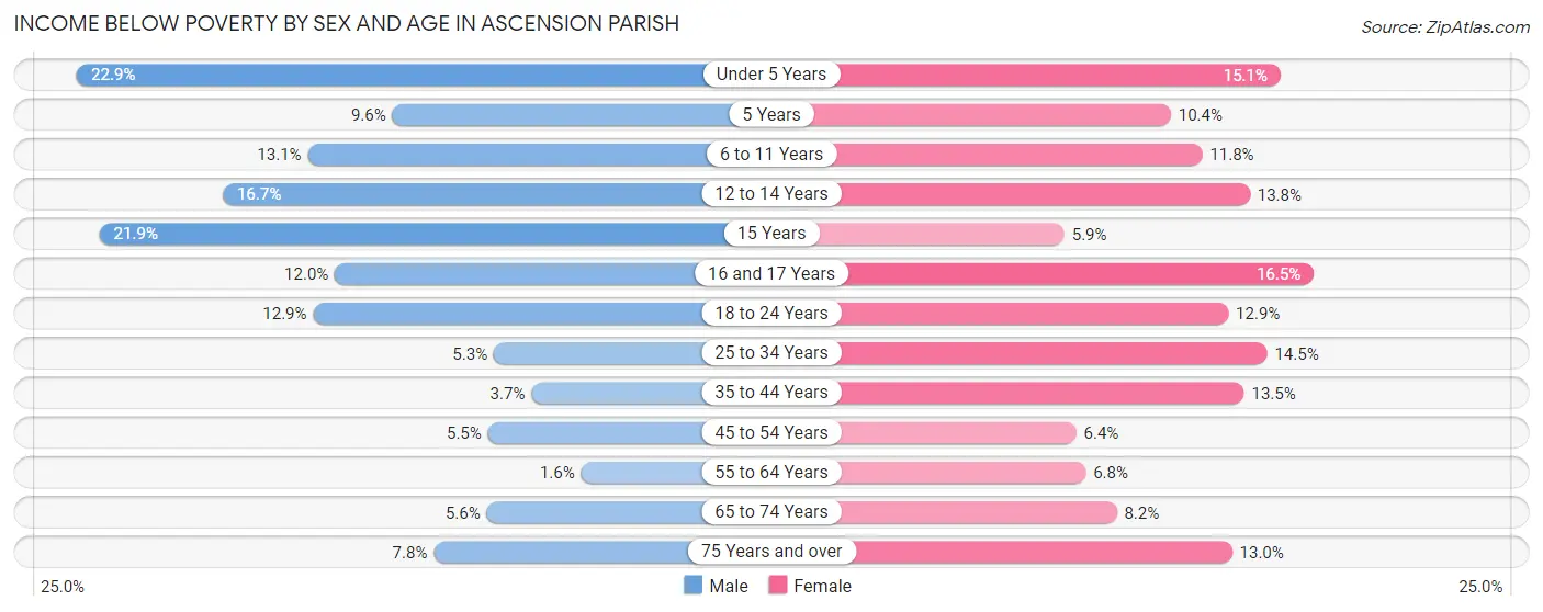 Income Below Poverty by Sex and Age in Ascension Parish