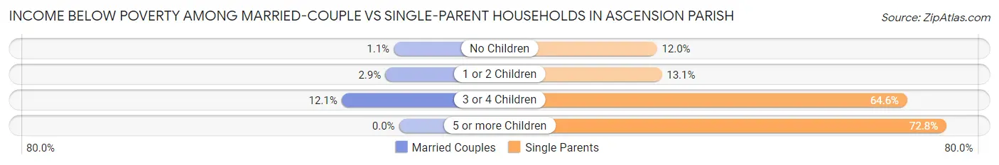 Income Below Poverty Among Married-Couple vs Single-Parent Households in Ascension Parish