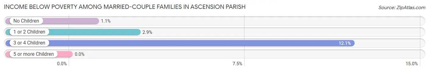 Income Below Poverty Among Married-Couple Families in Ascension Parish