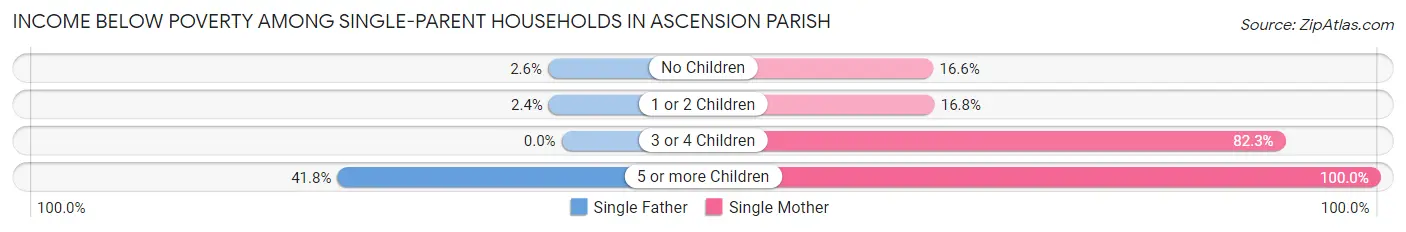 Income Below Poverty Among Single-Parent Households in Ascension Parish