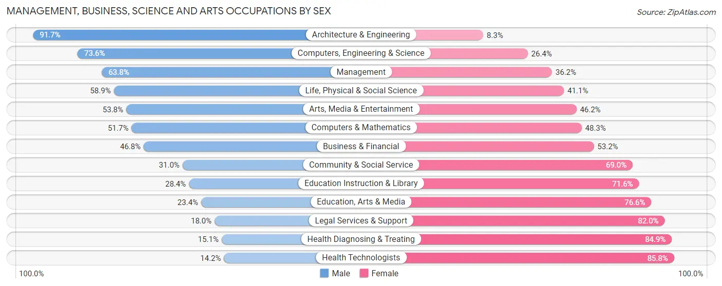 Management, Business, Science and Arts Occupations by Sex in Ascension Parish