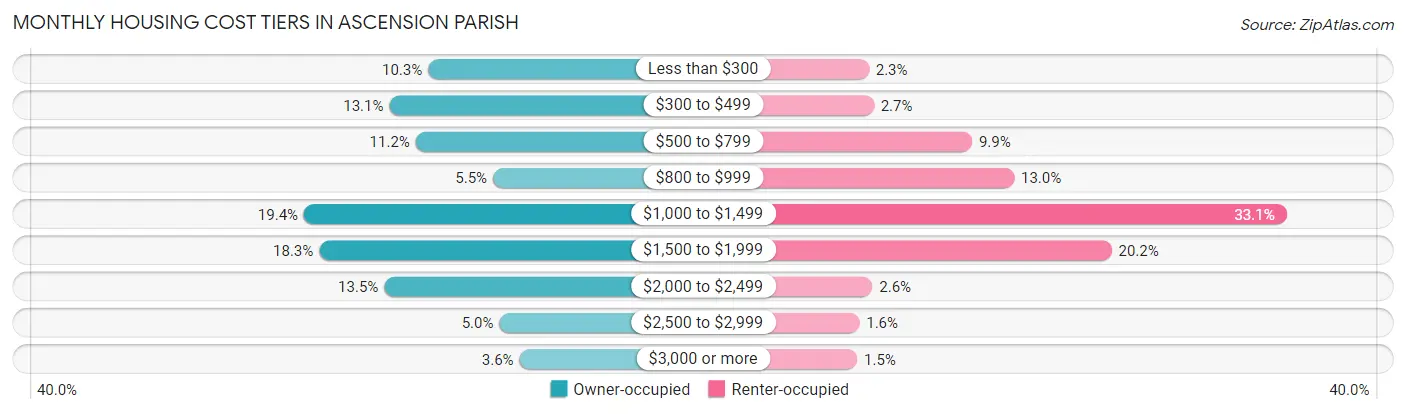 Monthly Housing Cost Tiers in Ascension Parish