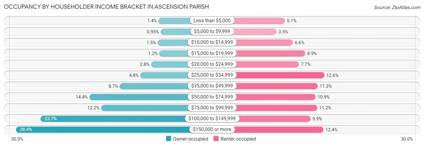 Occupancy by Householder Income Bracket in Ascension Parish