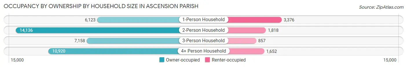 Occupancy by Ownership by Household Size in Ascension Parish