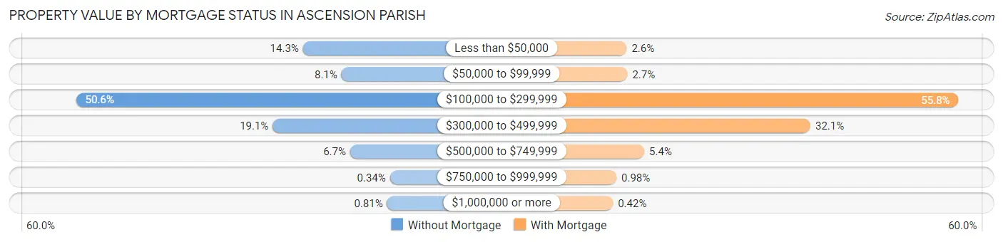 Property Value by Mortgage Status in Ascension Parish