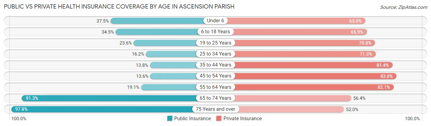 Public vs Private Health Insurance Coverage by Age in Ascension Parish