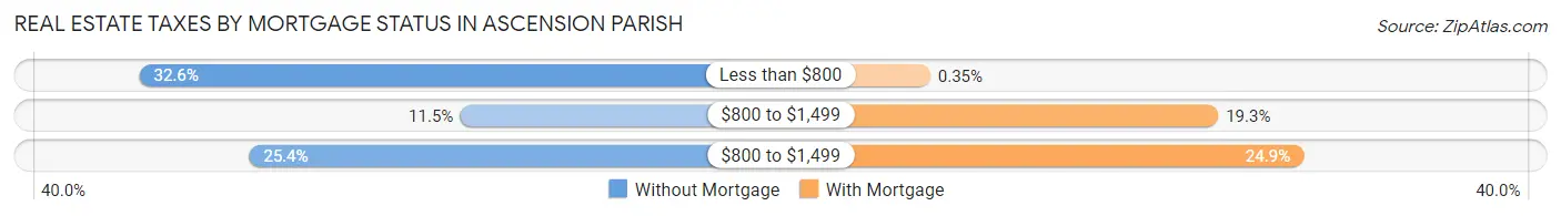 Real Estate Taxes by Mortgage Status in Ascension Parish