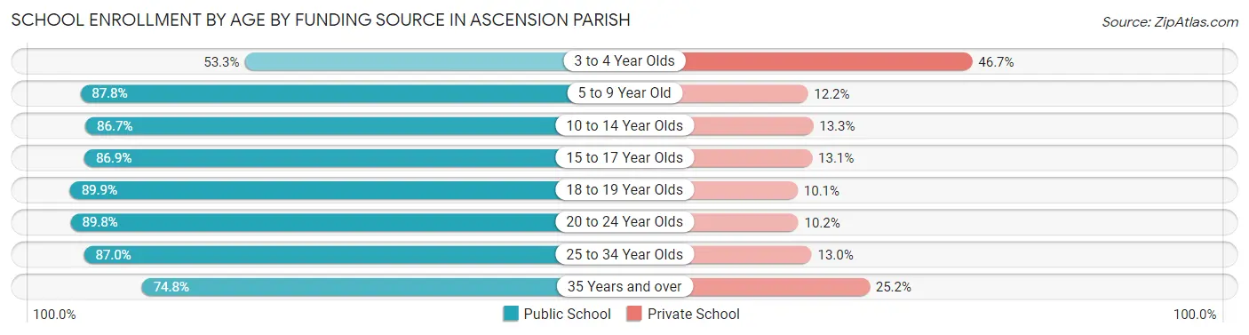 School Enrollment by Age by Funding Source in Ascension Parish