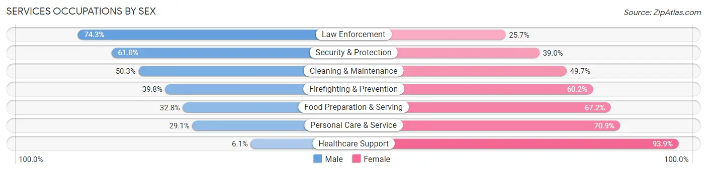 Services Occupations by Sex in Ascension Parish