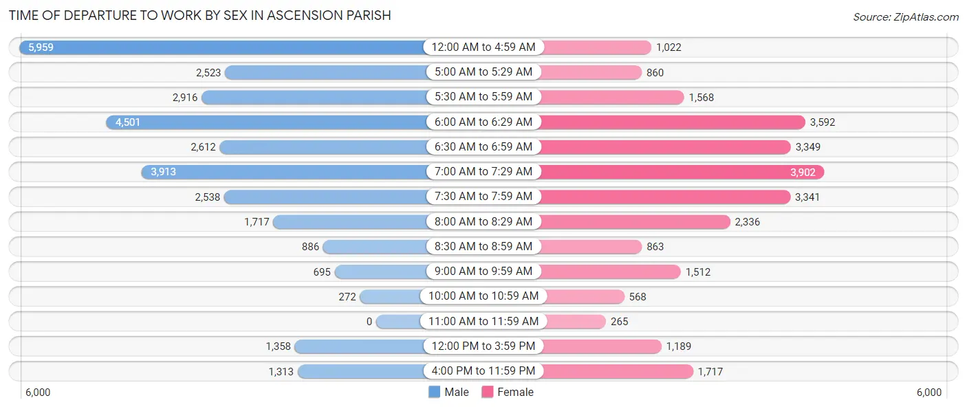 Time of Departure to Work by Sex in Ascension Parish