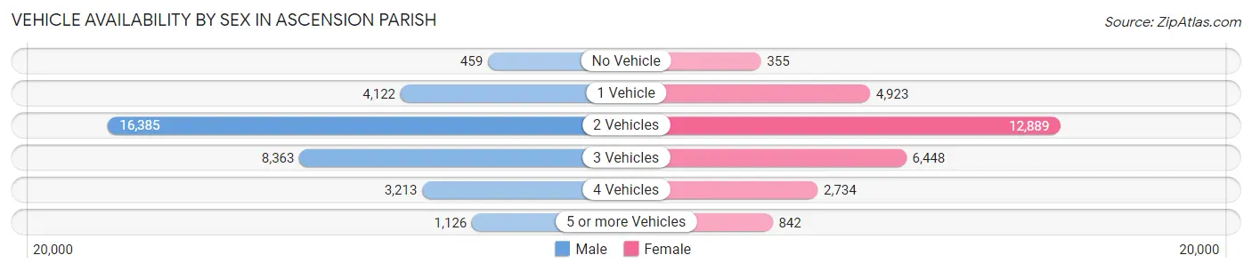 Vehicle Availability by Sex in Ascension Parish