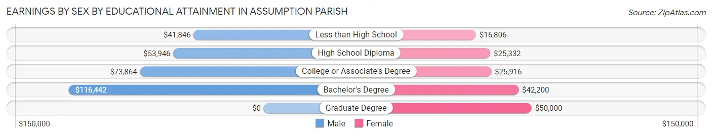 Earnings by Sex by Educational Attainment in Assumption Parish