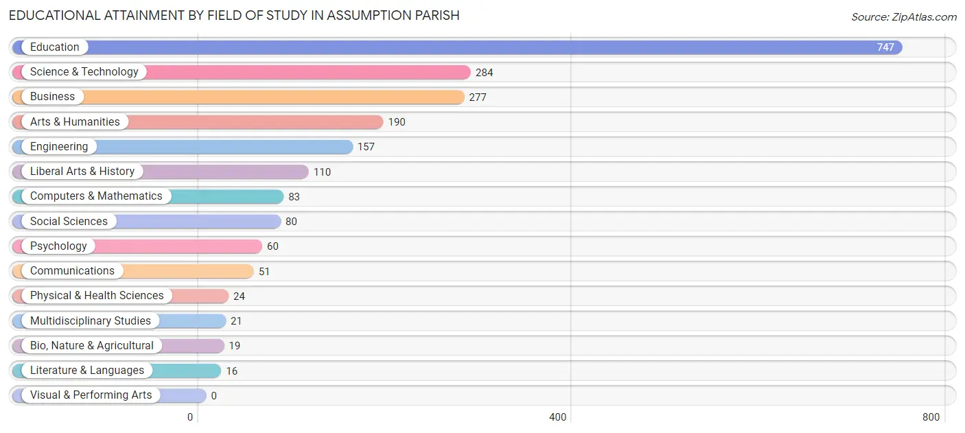 Educational Attainment by Field of Study in Assumption Parish