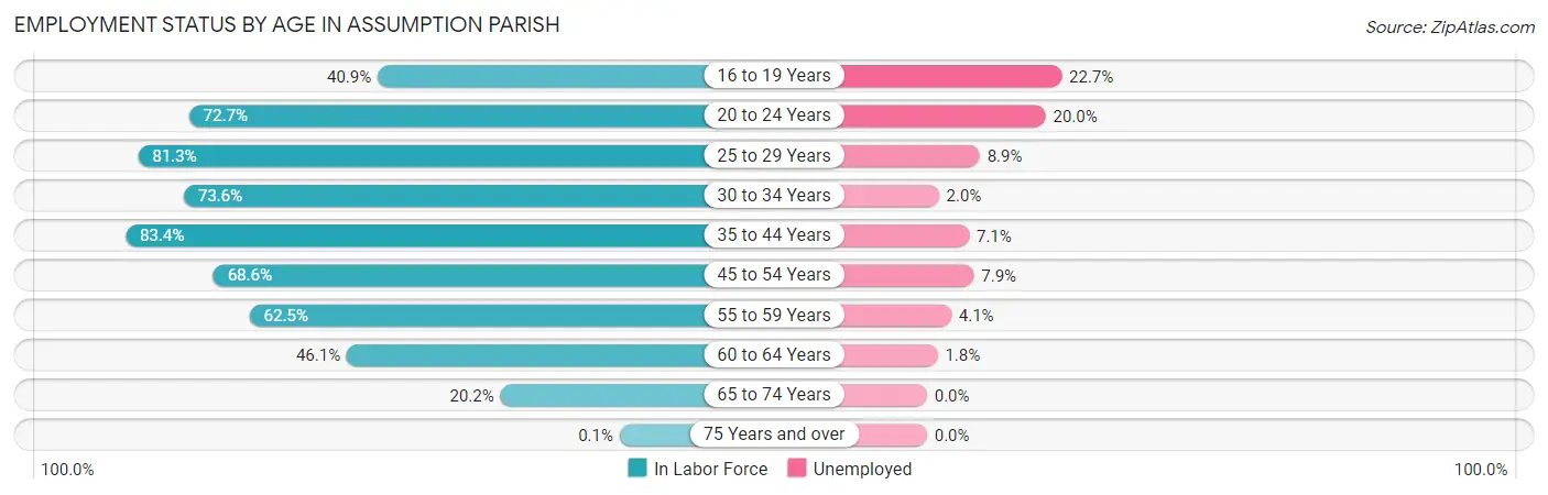 Employment Status by Age in Assumption Parish