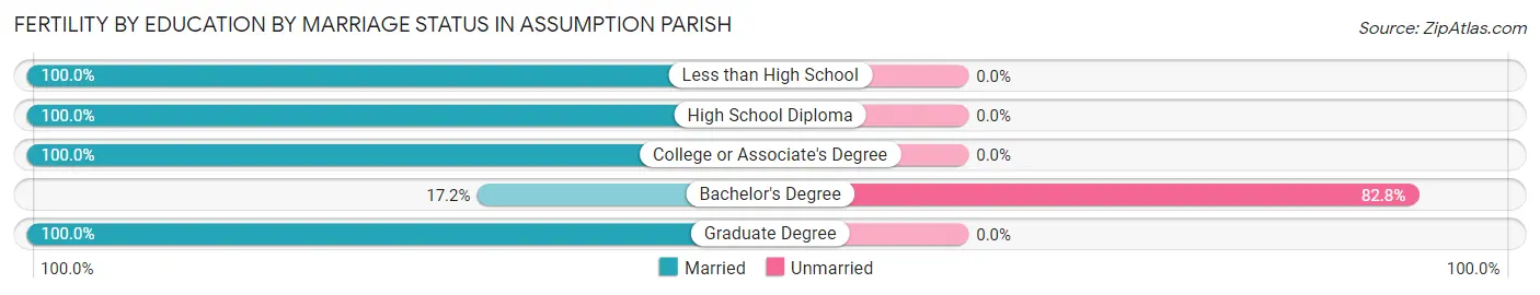 Female Fertility by Education by Marriage Status in Assumption Parish