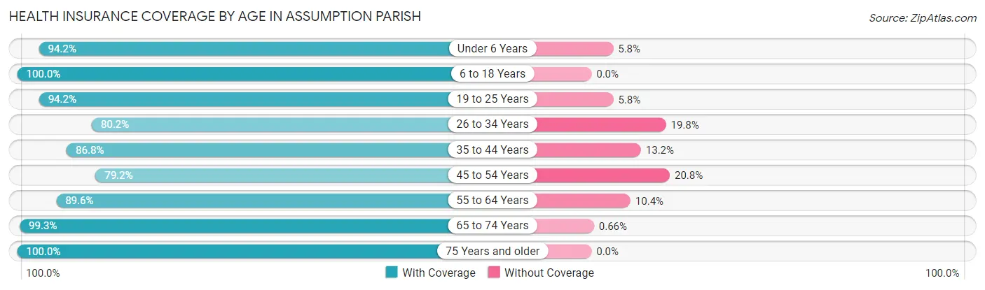Health Insurance Coverage by Age in Assumption Parish