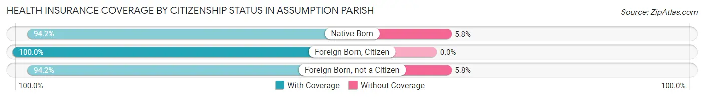 Health Insurance Coverage by Citizenship Status in Assumption Parish