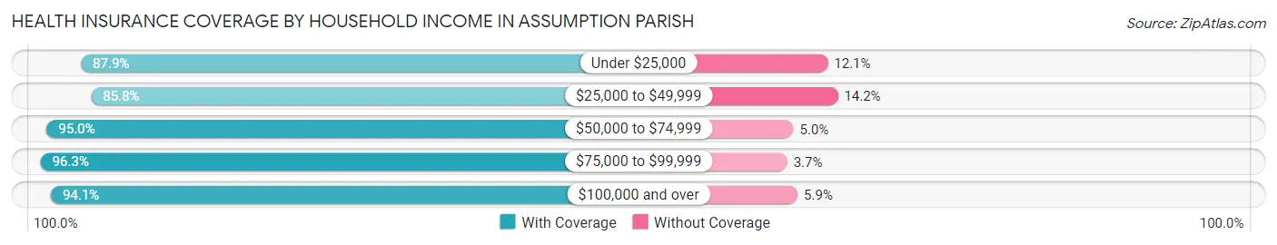 Health Insurance Coverage by Household Income in Assumption Parish