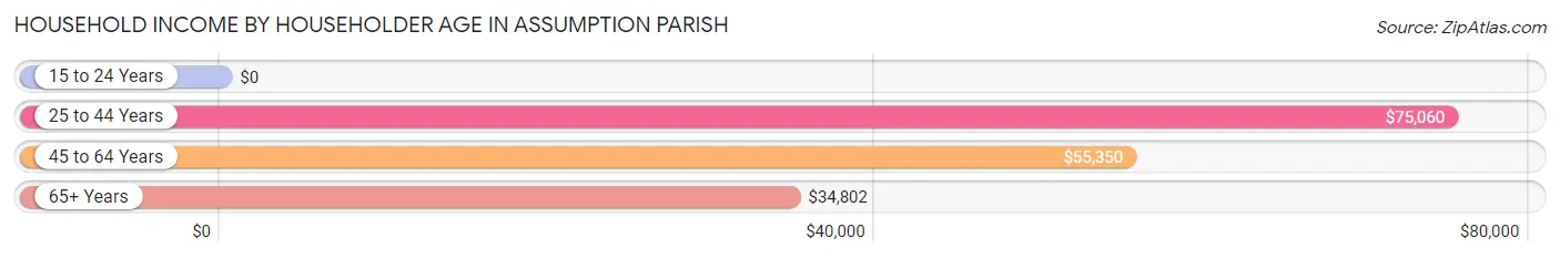 Household Income by Householder Age in Assumption Parish