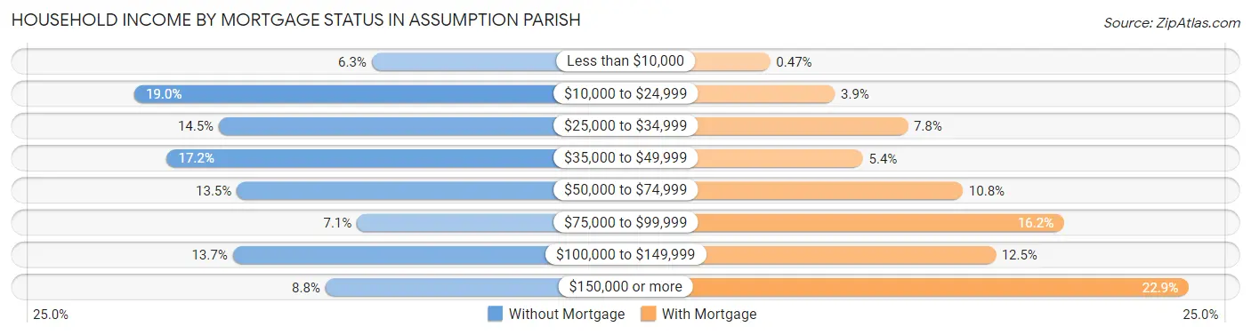 Household Income by Mortgage Status in Assumption Parish