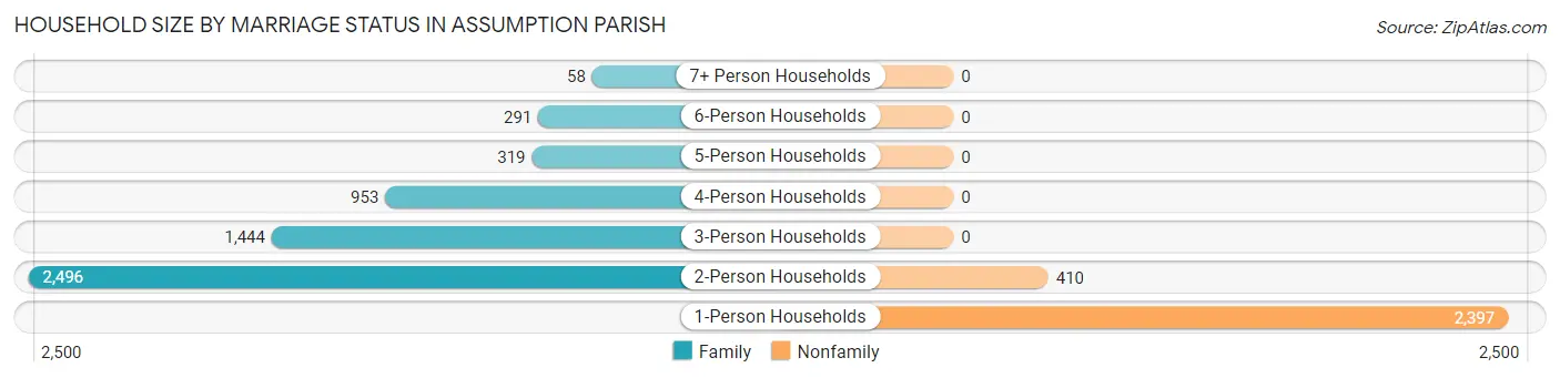 Household Size by Marriage Status in Assumption Parish
