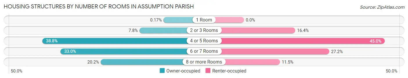 Housing Structures by Number of Rooms in Assumption Parish