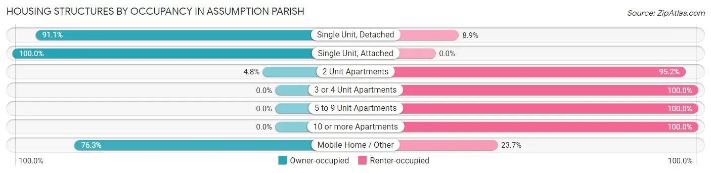 Housing Structures by Occupancy in Assumption Parish