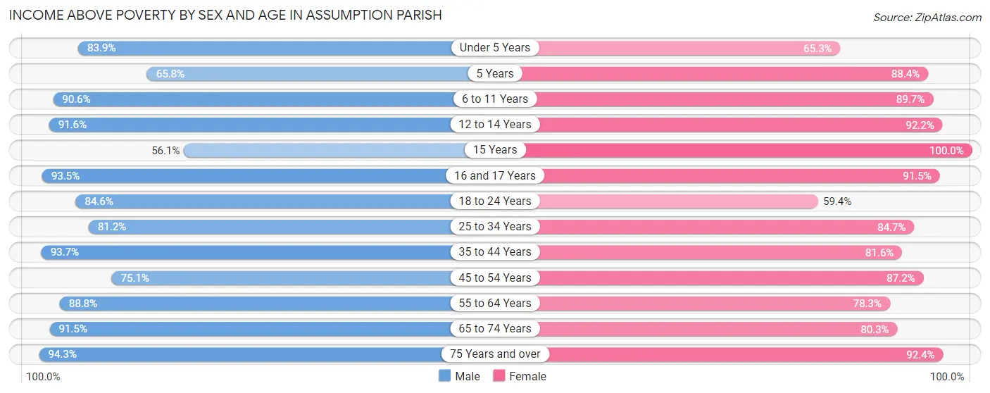 Income Above Poverty by Sex and Age in Assumption Parish