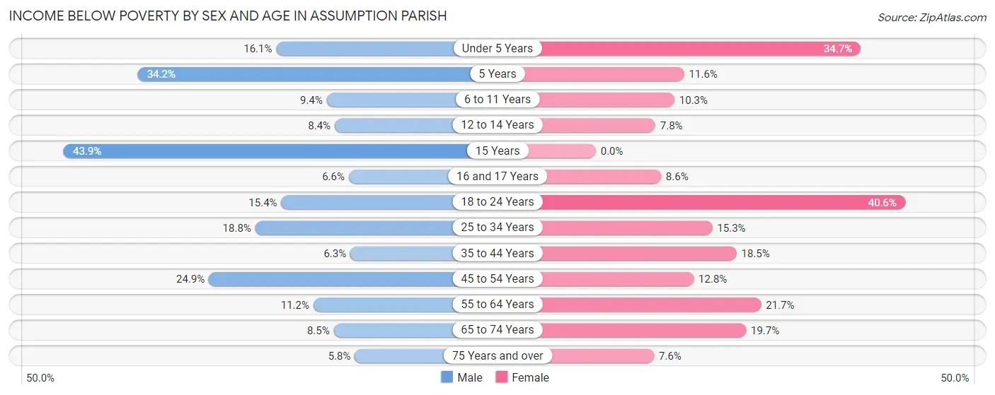 Income Below Poverty by Sex and Age in Assumption Parish