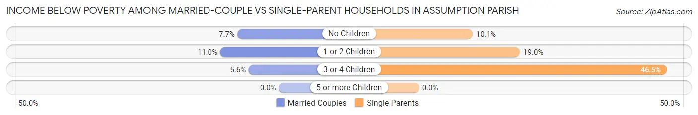 Income Below Poverty Among Married-Couple vs Single-Parent Households in Assumption Parish