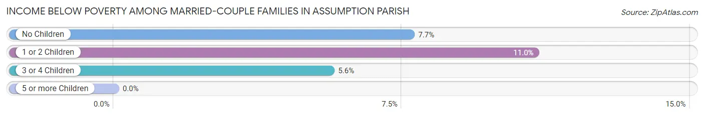 Income Below Poverty Among Married-Couple Families in Assumption Parish