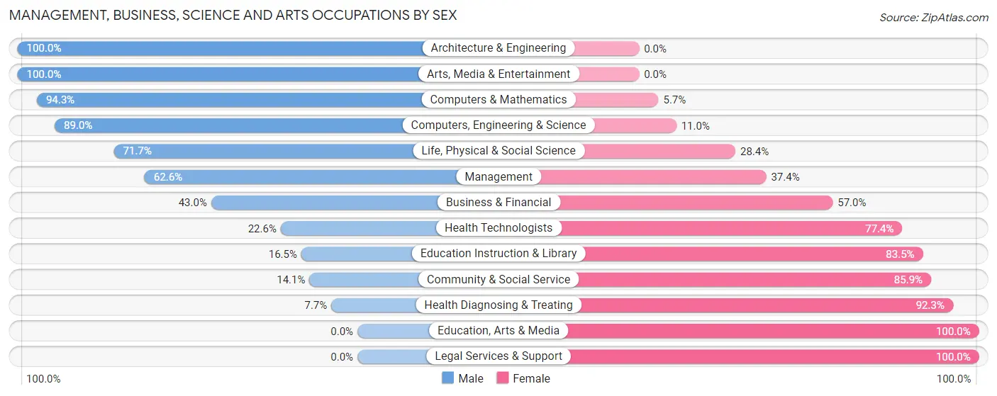 Management, Business, Science and Arts Occupations by Sex in Assumption Parish