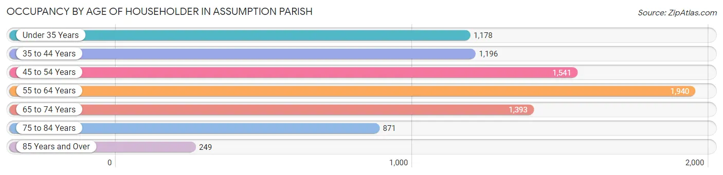 Occupancy by Age of Householder in Assumption Parish