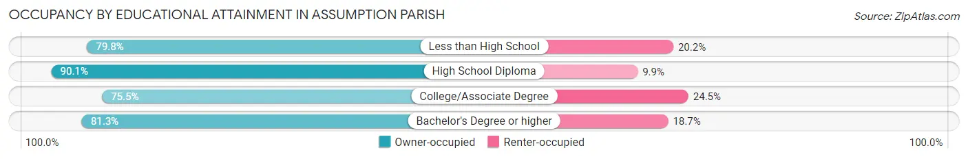 Occupancy by Educational Attainment in Assumption Parish