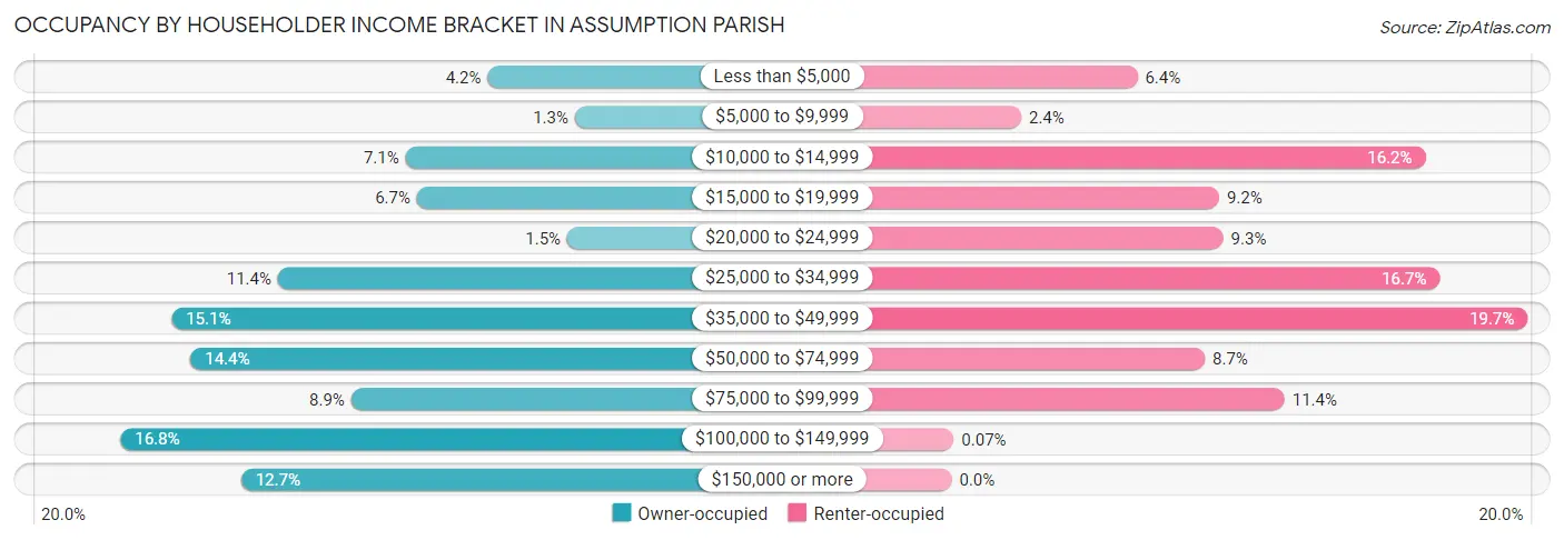 Occupancy by Householder Income Bracket in Assumption Parish