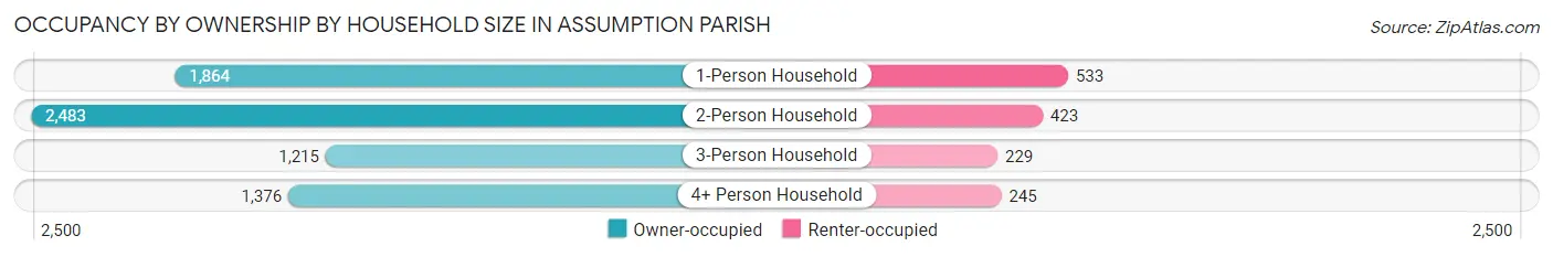 Occupancy by Ownership by Household Size in Assumption Parish