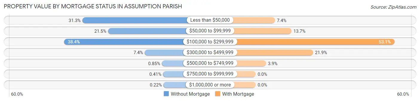 Property Value by Mortgage Status in Assumption Parish