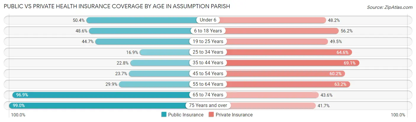 Public vs Private Health Insurance Coverage by Age in Assumption Parish