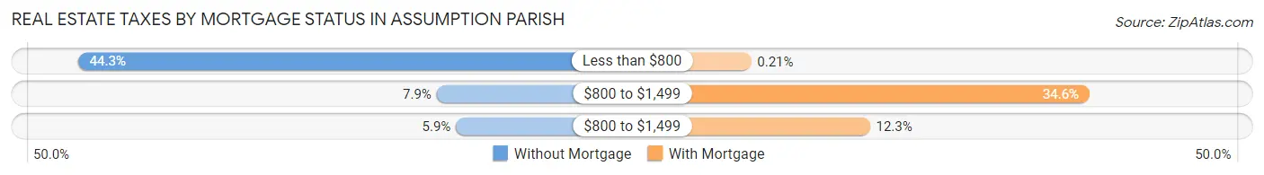 Real Estate Taxes by Mortgage Status in Assumption Parish