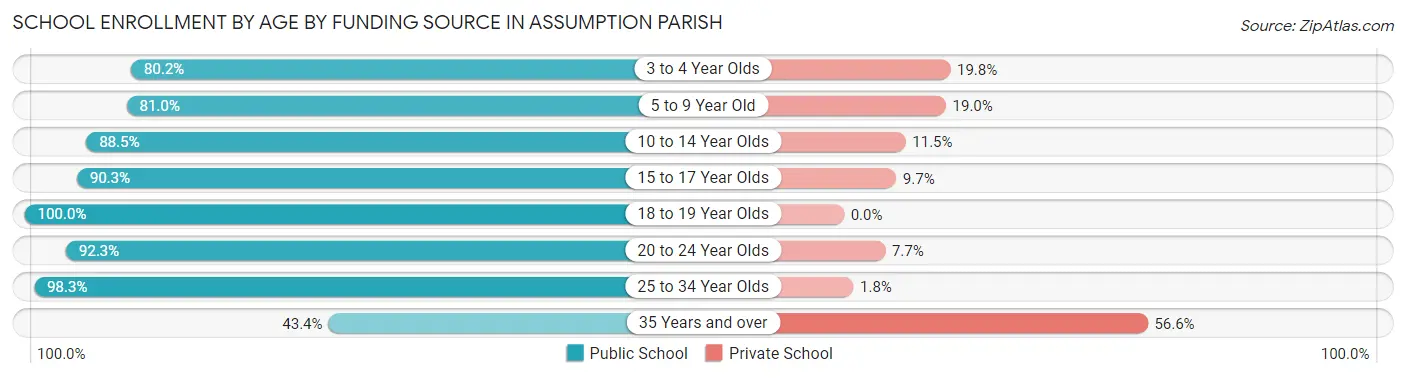 School Enrollment by Age by Funding Source in Assumption Parish