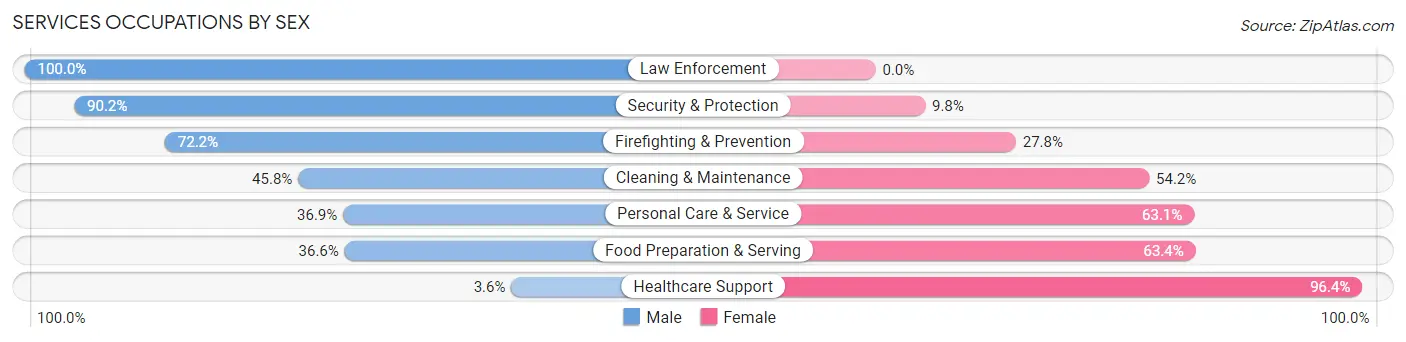 Services Occupations by Sex in Assumption Parish