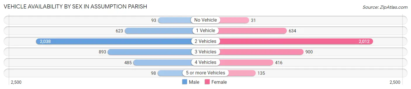 Vehicle Availability by Sex in Assumption Parish