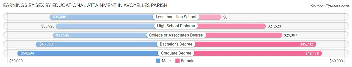 Earnings by Sex by Educational Attainment in Avoyelles Parish